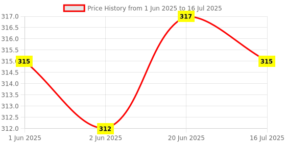 flipkart.com Worricow R1s 3-in-1 Bluetooth Selfie Sticks Light Multifunctional Mobile Holder Stand Tripod, Tripod Ball Head, Tripod Kit Price History Graph from 1 Jun 2025 to 16 Jul 2025