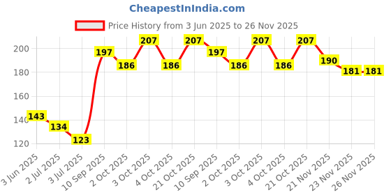 flipkart.com worricow Solid Sports/Regular Cap worricow Price History Graph from 3 Jun 2025 to 25 Nov 2025