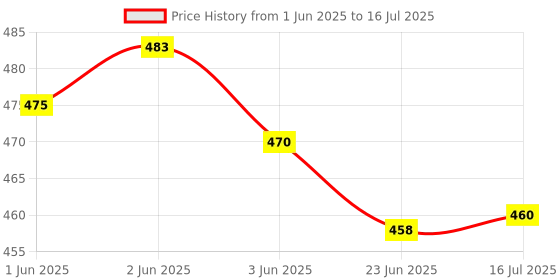 flipkart.com Worricow Sound Wireless Speaker with AUX, MP3 & TF Card Support for All Device 10 W Bluetooth Laptop/Desktop Speaker Price History Graph from 1 Jun 2025 to 16 Jul 2025