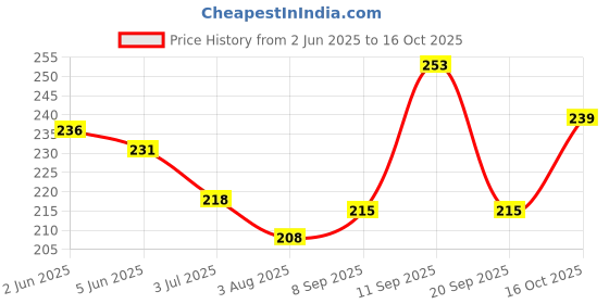 flipkart.com worricow Sports/Regular Cap worricow Price History Graph from 2 Jun 2025 to 16 Oct 2025