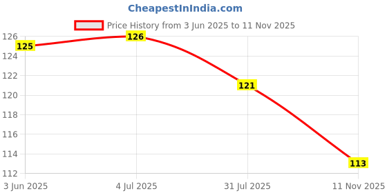 flipkart.com worricow Steel Incense Holder worricow Price History Graph from 3 Jun 2025 to 11 Nov 2025