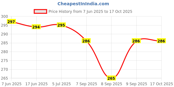 flipkart.com worricow Super Extra Bass Bluetooth Headset Bluetooth Headset worricow Price History Graph from 7 Jun 2025 to 16 Oct 2025