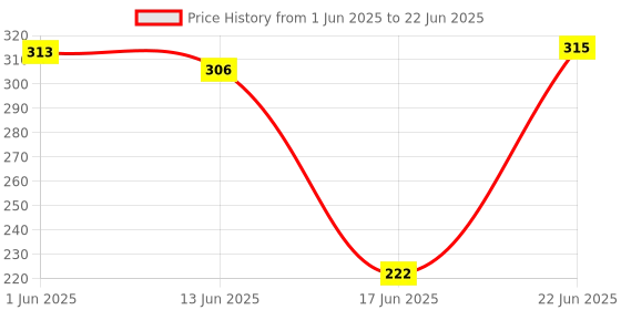 flipkart.com Worricow Tripod Mobile Stand+Bluetooth Selfie Shutter Remote MultiUse Selfie Stick holder Monopod Kit Price History Graph from 1 Jun 2025 to 22 Jun 2025