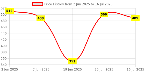 flipkart.com Worricow Vlogging Kit for Video Making=Bluetooth Remote,Mini Tripod Stand, LED Light. Tripod Kit Price History Graph from 2 Jun 2025 to 16 Jul 2025