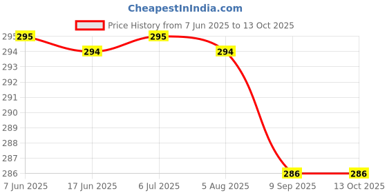 flipkart.com worricow Wireless Bluetooth Bluetooth Headset worricow Price History Graph from 7 Jun 2025 to 13 Oct 2025