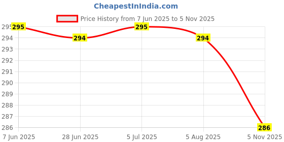 flipkart.com worricow Wireless Bluetooth Headphone Over Ear Headset with Microphone Stereo 3.5mm Audio Bluetooth Headset worricow Price History Graph from 7 Jun 2025 to 5 Nov 2025