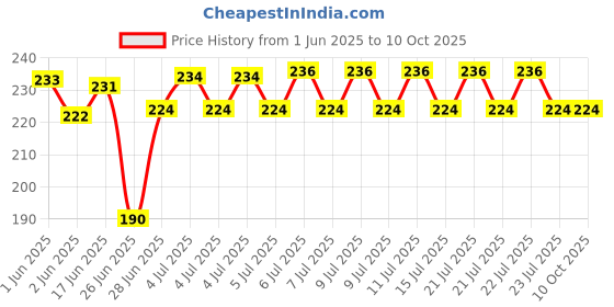 flipkart.com Worth Web Digital Weighing Scale Hanging Luggage Fishing For Kitchen Weighing Scale Weighing Scale Price History Graph from 1 Jun 2025 to 10 Oct 2025