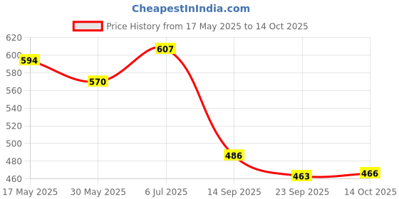flipkart.com worthful creation Artificial Grass Floor Mat worthful creation Price History Graph from 17 May 2025 to 14 Oct 2025