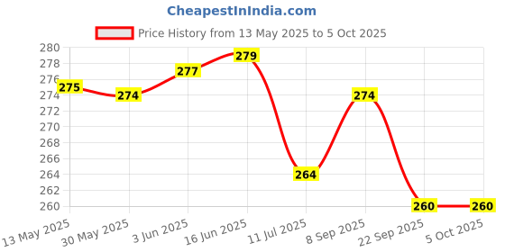 flipkart.com worthful creation Artificial Grass Floor Mat worthful creation Price History Graph from 13 May 2025 to 5 Oct 2025