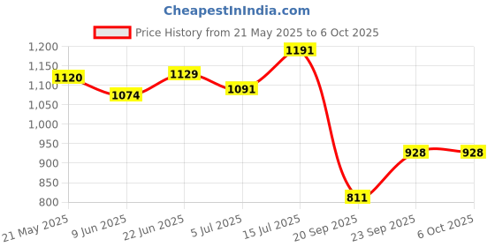 flipkart.com worthful creation Artificial Grass Floor Mat worthful creation Price History Graph from 21 May 2025 to 5 Oct 2025