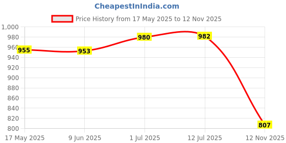 flipkart.com worthful creation Artificial Grass Floor Mat worthful creation Price History Graph from 17 May 2025 to 12 Nov 2025