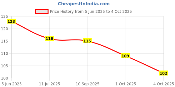 flipkart.com worthful creation Artificial Grass Floor Mat worthful creation Price History Graph from 5 Jun 2025 to 4 Oct 2025