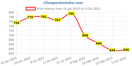 flipkart.com worthful creation Artificial Grass Floor Mat worthful creation Price History Graph from 10 Jun 2025 to 5 Oct 2025