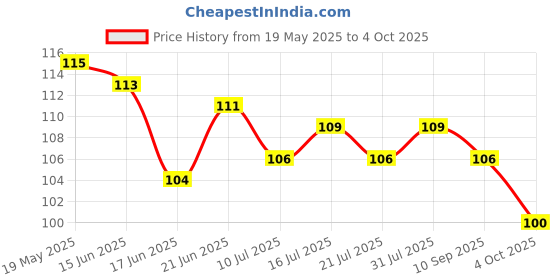 flipkart.com worthful creation Green Polyester Carpet worthful creation Price History Graph from 19 May 2025 to 4 Oct 2025
