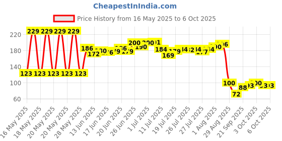 flipkart.com worthful creation PP (Polypropylene) Door Mat worthful creation Price History Graph from 16 May 2025 to 6 Oct 2025