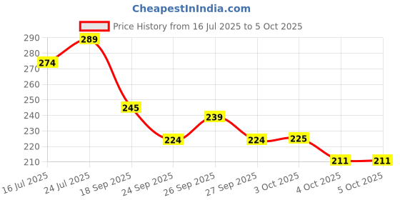flipkart.com worthful creation PP (Polypropylene) Door Mat worthful creation Price History Graph from 16 Jul 2025 to 4 Oct 2025