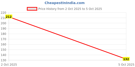 flipkart.com worthful creation PP (Polypropylene) Door Mat worthful creation Price History Graph from 2 Oct 2025 to 5 Oct 2025