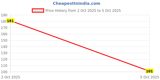 flipkart.com worthful creation PP (Polypropylene) Door Mat worthful creation Price History Graph from 2 Oct 2025 to 5 Oct 2025
