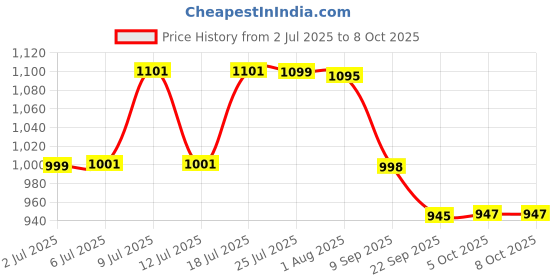 flipkart.com worthful creations 1 Piece Carpet Size: (4x10 Feet) or (48"x120" Inches) or (122x304 CM) Artificial Turf Sheet worthful creations Price History Graph from 2 Jul 2025 to 8 Oct 2025