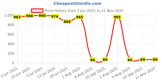 flipkart.com worthful creations Artificial Grass Door Mat worthful creations Price History Graph from 3 Jun 2025 to 21 Nov 2025