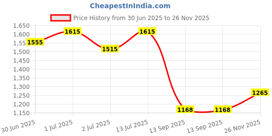 flipkart.com worthful creations Artificial Grass Door Mat worthful creations Price History Graph from 30 Jun 2025 to 26 Nov 2025