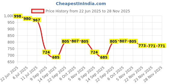 flipkart.com worthful creations Artificial Grass Door Mat worthful creations Price History Graph from 22 Jun 2025 to 28 Nov 2025