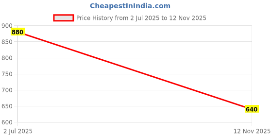 flipkart.com worthful creations Artificial Grass Door Mat worthful creations Price History Graph from 2 Jul 2025 to 12 Nov 2025