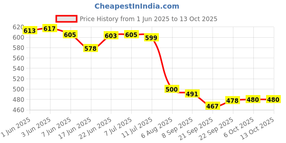 flipkart.com worthful creations Artificial Grass Door Mat worthful creations Price History Graph from 1 Jun 2025 to 13 Oct 2025