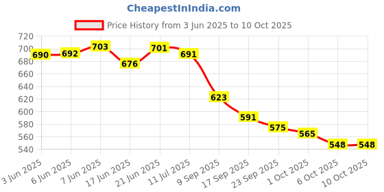 flipkart.com worthful creations Artificial Grass Door Mat worthful creations Price History Graph from 3 Jun 2025 to 10 Oct 2025