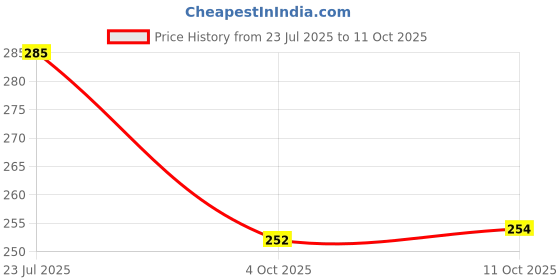 flipkart.com worthful creations Artificial Grass Door Mat worthful creations Price History Graph from 23 Jul 2025 to 4 Oct 2025