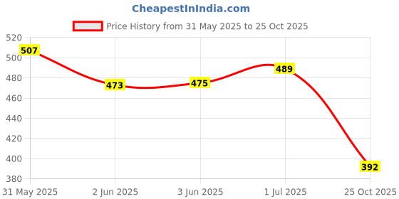flipkart.com worthful creations Artificial Grass Door Mat worthful creations Price History Graph from 31 May 2025 to 25 Oct 2025