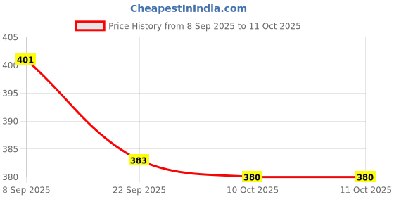 flipkart.com worthful creations Artificial Grass Door Mat worthful creations Price History Graph from 8 Sep 2025 to 10 Oct 2025