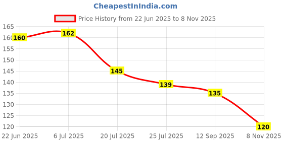 flipkart.com worthful creations Artificial Grass Door Mat worthful creations Price History Graph from 22 Jun 2025 to 8 Nov 2025