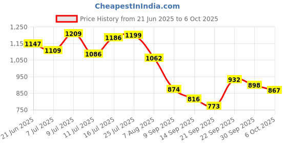 flipkart.com worthful creations Artificial Grass Door Mat worthful creations Price History Graph from 21 Jun 2025 to 5 Oct 2025
