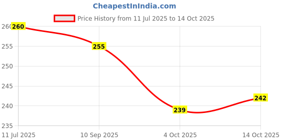 flipkart.com worthful creations Artificial Grass Door Mat worthful creations Price History Graph from 11 Jul 2025 to 14 Oct 2025