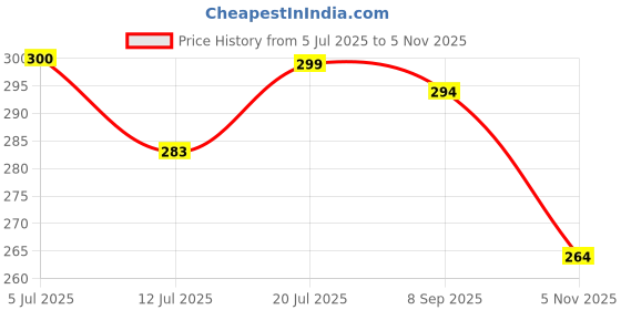 flipkart.com worthful creations Artificial Grass Door Mat worthful creations Price History Graph from 5 Jul 2025 to 5 Nov 2025