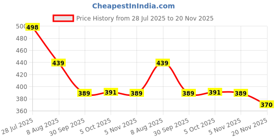 flipkart.com worthful creations Artificial Grass Door Mat worthful creations Price History Graph from 28 Jul 2025 to 20 Nov 2025