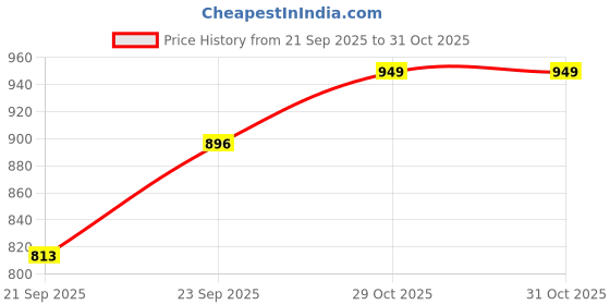 flipkart.com worthful creations Artificial Grass Door Mat worthful creations Price History Graph from 21 Sep 2025 to 31 Oct 2025