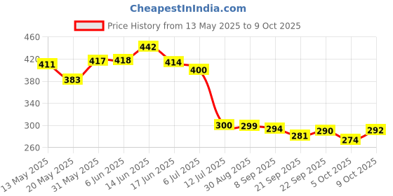 flipkart.com worthful creations Artificial Grass Floor Mat worthful creations Price History Graph from 13 May 2025 to 9 Oct 2025