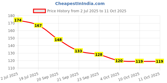 flipkart.com worthful creations Artificial Grass Floor Mat worthful creations Price History Graph from 2 Jul 2025 to 11 Oct 2025
