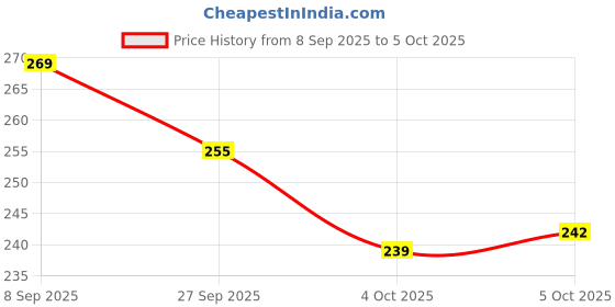 flipkart.com worthful creations Artificial Grass Floor Mat worthful creations Price History Graph from 8 Sep 2025 to 4 Oct 2025