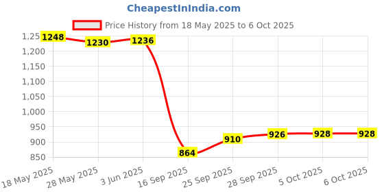 flipkart.com worthful creations Artificial Grass, PP (Polypropylene) Floor Mat worthful creations Price History Graph from 18 May 2025 to 5 Oct 2025
