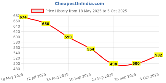 flipkart.com worthful creations Artificial Grass, PP (Polypropylene) Floor Mat worthful creations Price History Graph from 18 May 2025 to 5 Oct 2025