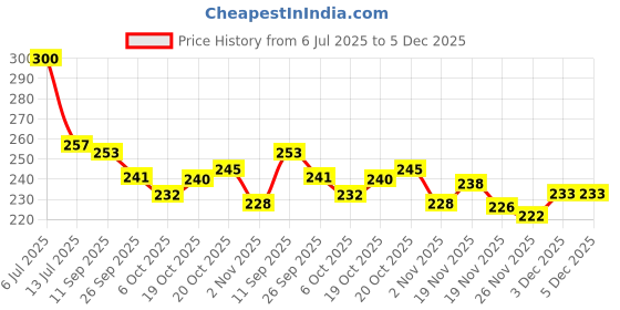flipkart.com worthful creations Green Polyester Carpet worthful creations Price History Graph from 6 Jul 2025 to 5 Dec 2025