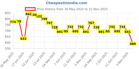 flipkart.com worthful creations Green Polypropylene Carpet worthful creations Price History Graph from 30 May 2025 to 22 Nov 2025