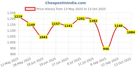 flipkart.com worthful creations Green Polypropylene Carpet worthful creations Price History Graph from 13 May 2025 to 13 Oct 2025