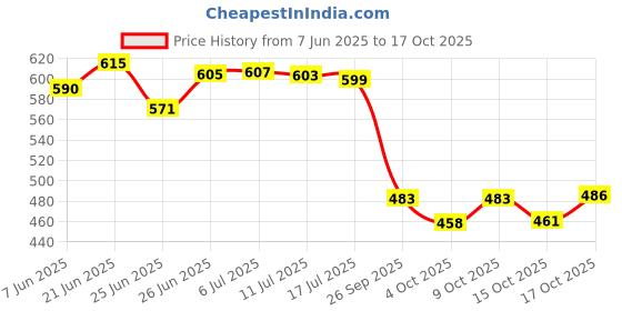 flipkart.com worthful creations Green Polypropylene Carpet worthful creations Price History Graph from 7 Jun 2025 to 17 Oct 2025