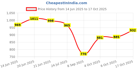 flipkart.com worthful creations Green Polypropylene Carpet worthful creations Price History Graph from 14 Jun 2025 to 17 Oct 2025