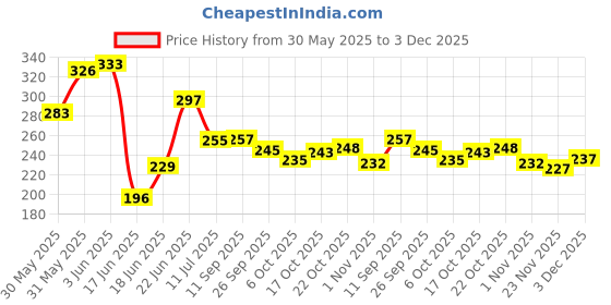 flipkart.com worthful creations Green Polypropylene Carpet worthful creations Price History Graph from 30 May 2025 to 3 Dec 2025
