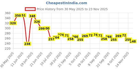 flipkart.com worthful creations Green Polypropylene Carpet worthful creations Price History Graph from 30 May 2025 to 23 Nov 2025